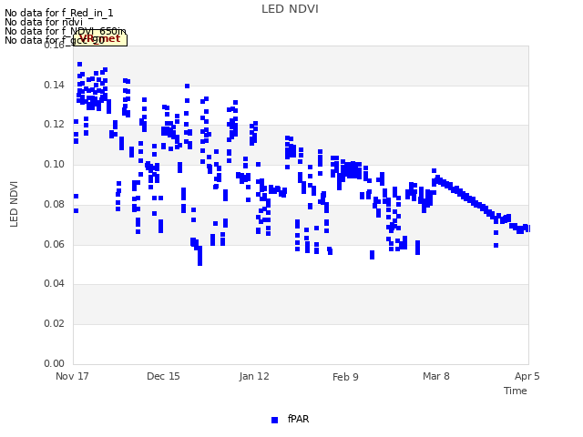 plot of LED NDVI