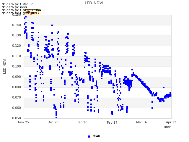 plot of LED NDVI