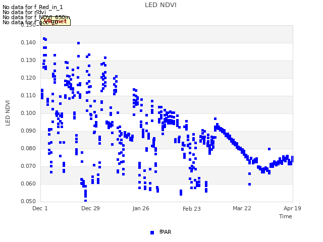 plot of LED NDVI