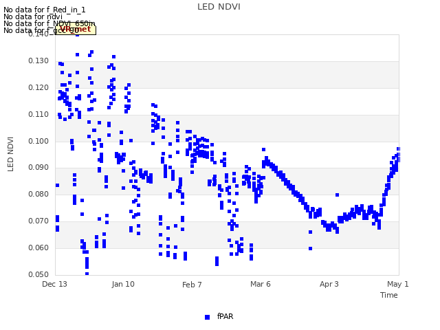 plot of LED NDVI