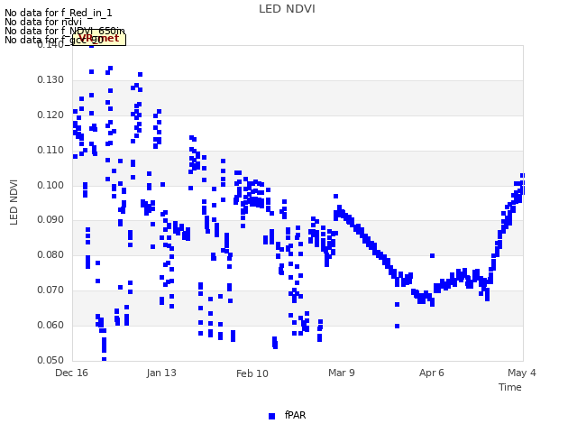 plot of LED NDVI