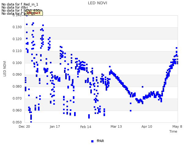 plot of LED NDVI