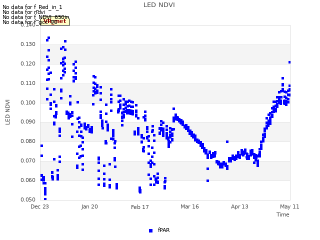 plot of LED NDVI