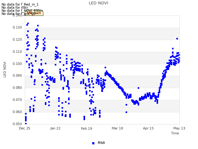 plot of LED NDVI