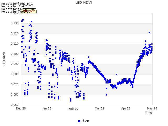 plot of LED NDVI