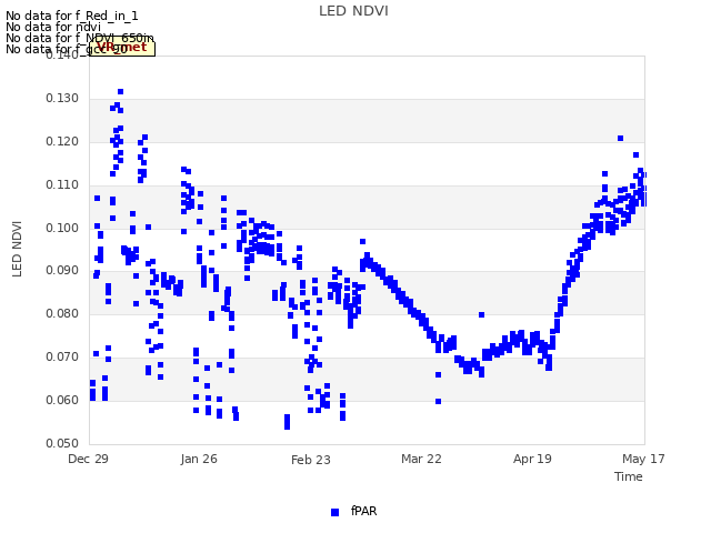 plot of LED NDVI