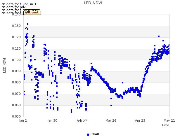 plot of LED NDVI