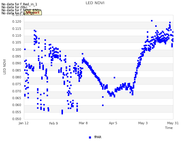 plot of LED NDVI