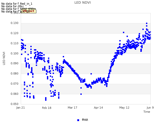 plot of LED NDVI