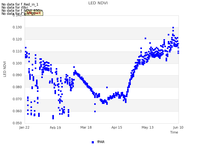 plot of LED NDVI