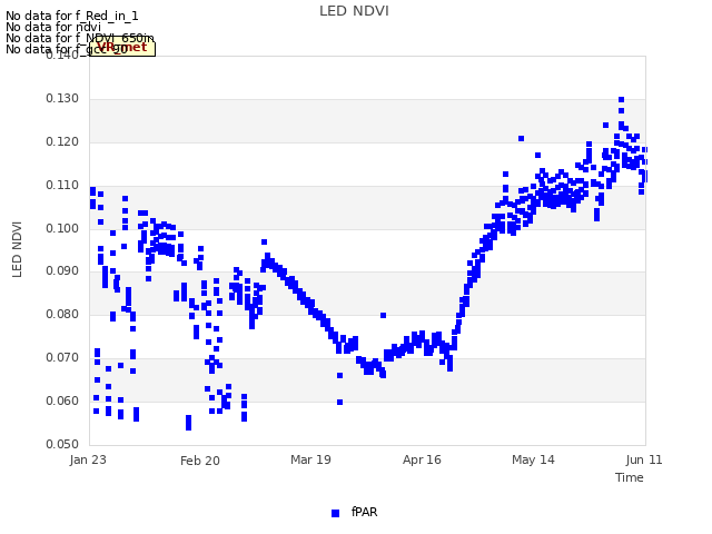 plot of LED NDVI