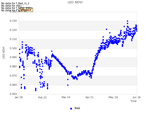 plot of LED NDVI