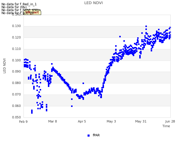 plot of LED NDVI