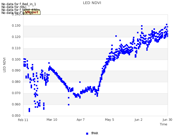 plot of LED NDVI