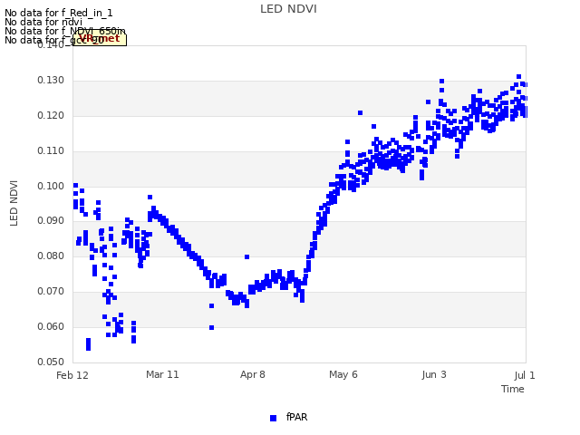 plot of LED NDVI