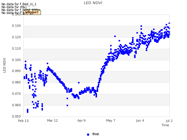 plot of LED NDVI