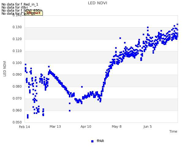 plot of LED NDVI