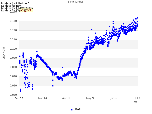 plot of LED NDVI