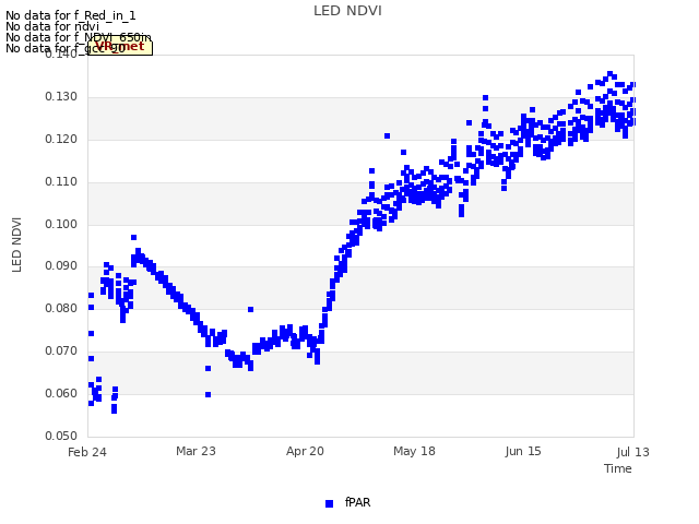 plot of LED NDVI