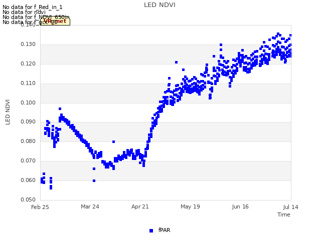 plot of LED NDVI