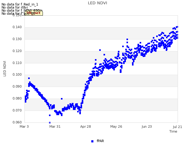 plot of LED NDVI