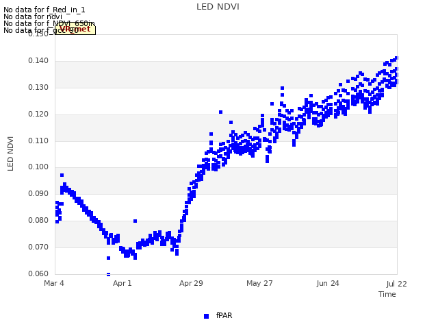 plot of LED NDVI