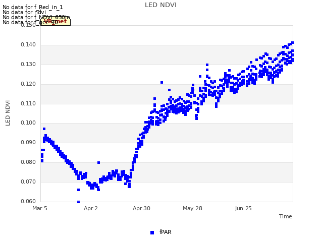 plot of LED NDVI