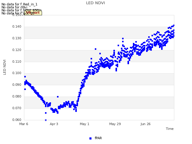 plot of LED NDVI