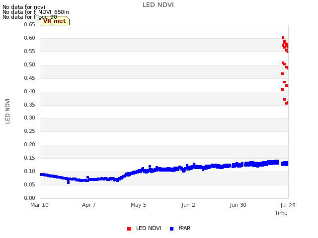 plot of LED NDVI