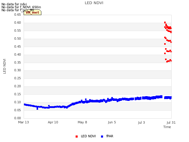 plot of LED NDVI