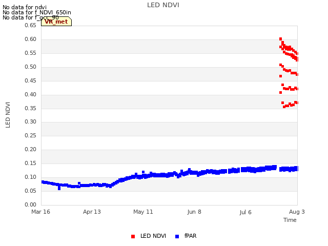 plot of LED NDVI