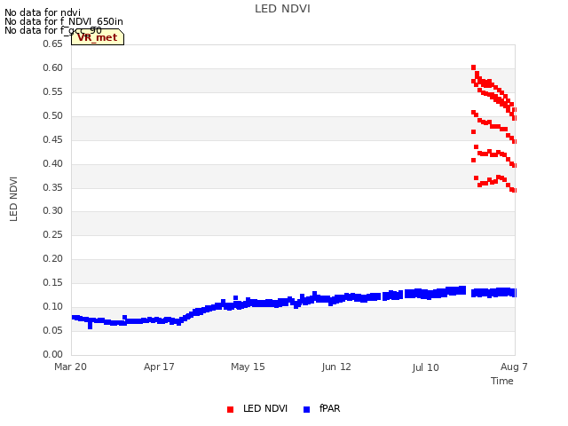 plot of LED NDVI