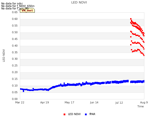 plot of LED NDVI