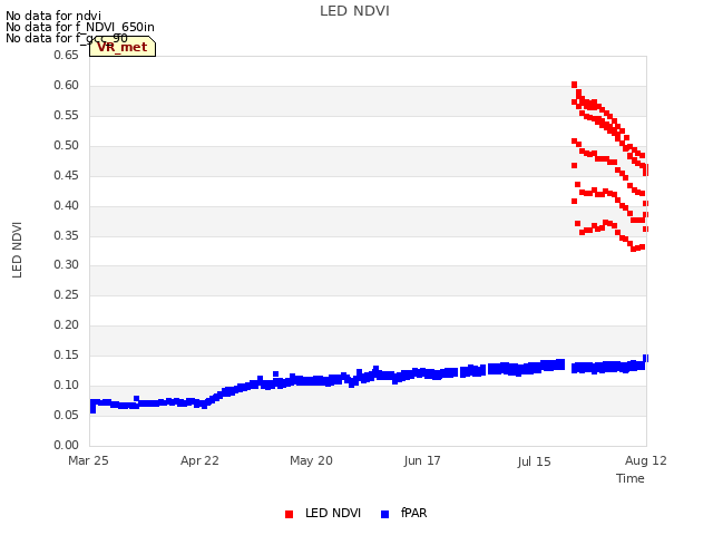 plot of LED NDVI