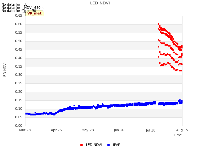 plot of LED NDVI