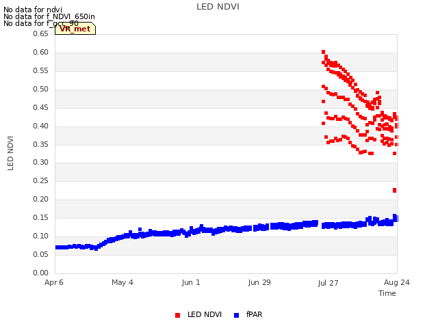 plot of LED NDVI