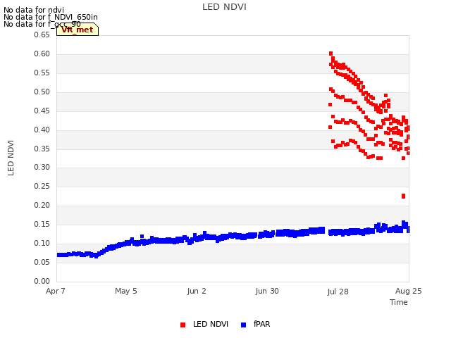 plot of LED NDVI