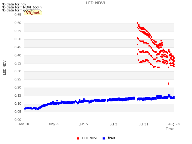 plot of LED NDVI