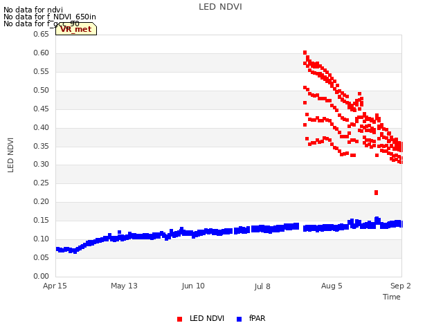 plot of LED NDVI