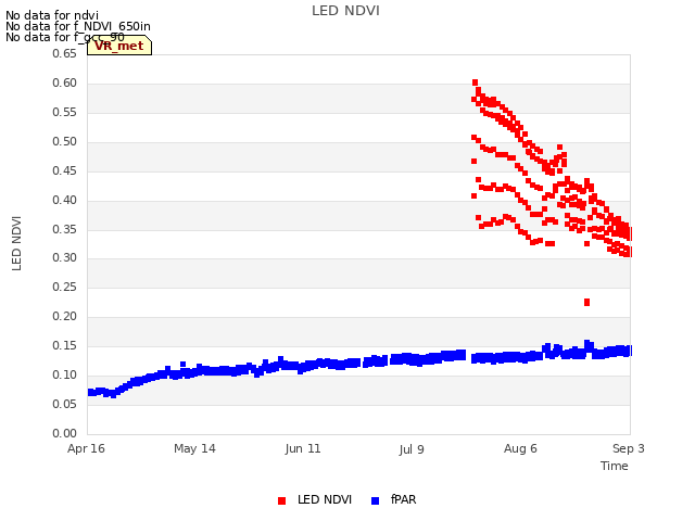 plot of LED NDVI