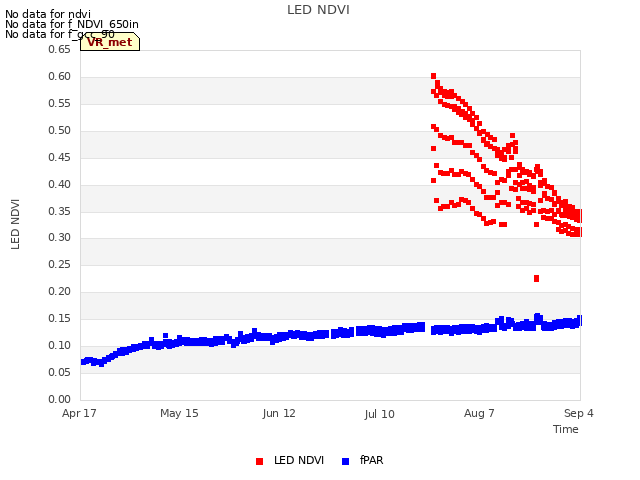 plot of LED NDVI