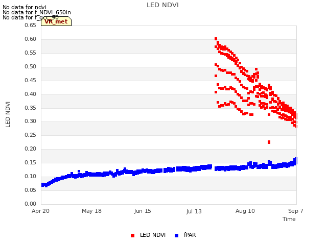 plot of LED NDVI