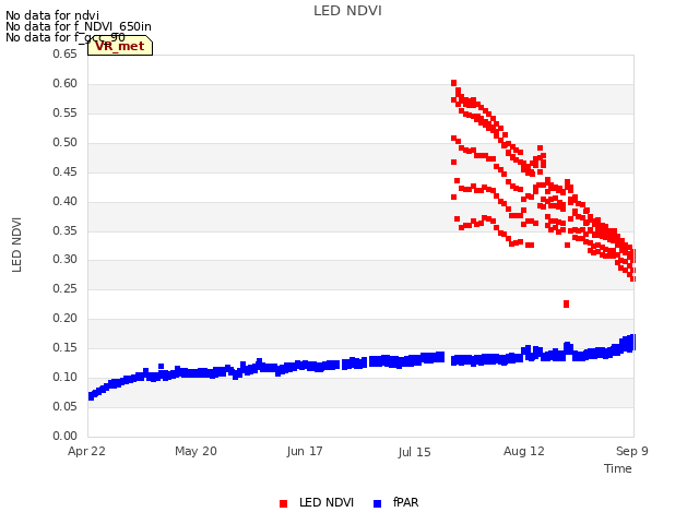 plot of LED NDVI