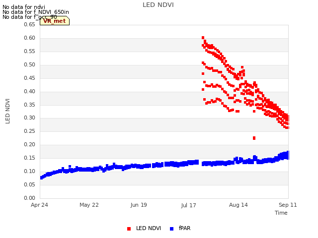 plot of LED NDVI