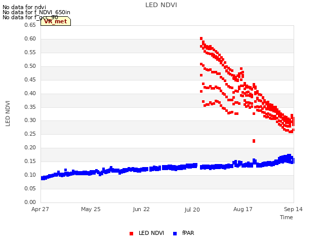 plot of LED NDVI