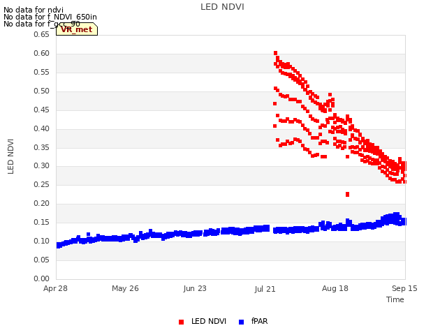 plot of LED NDVI