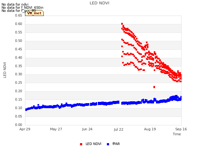 plot of LED NDVI