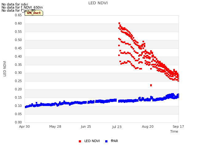 plot of LED NDVI