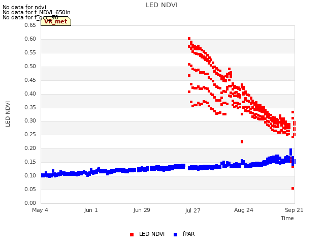 plot of LED NDVI