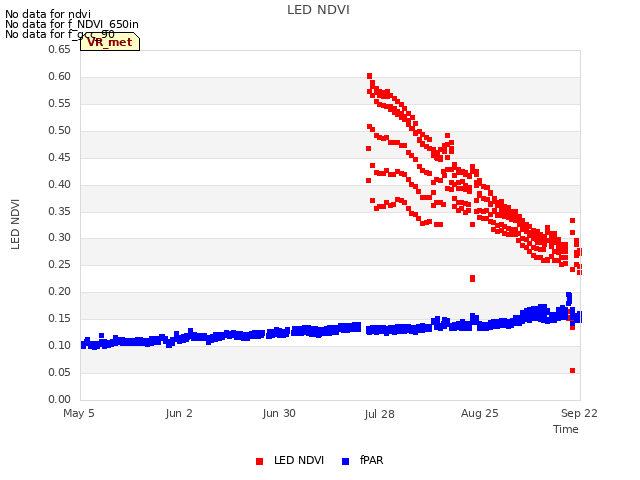 plot of LED NDVI